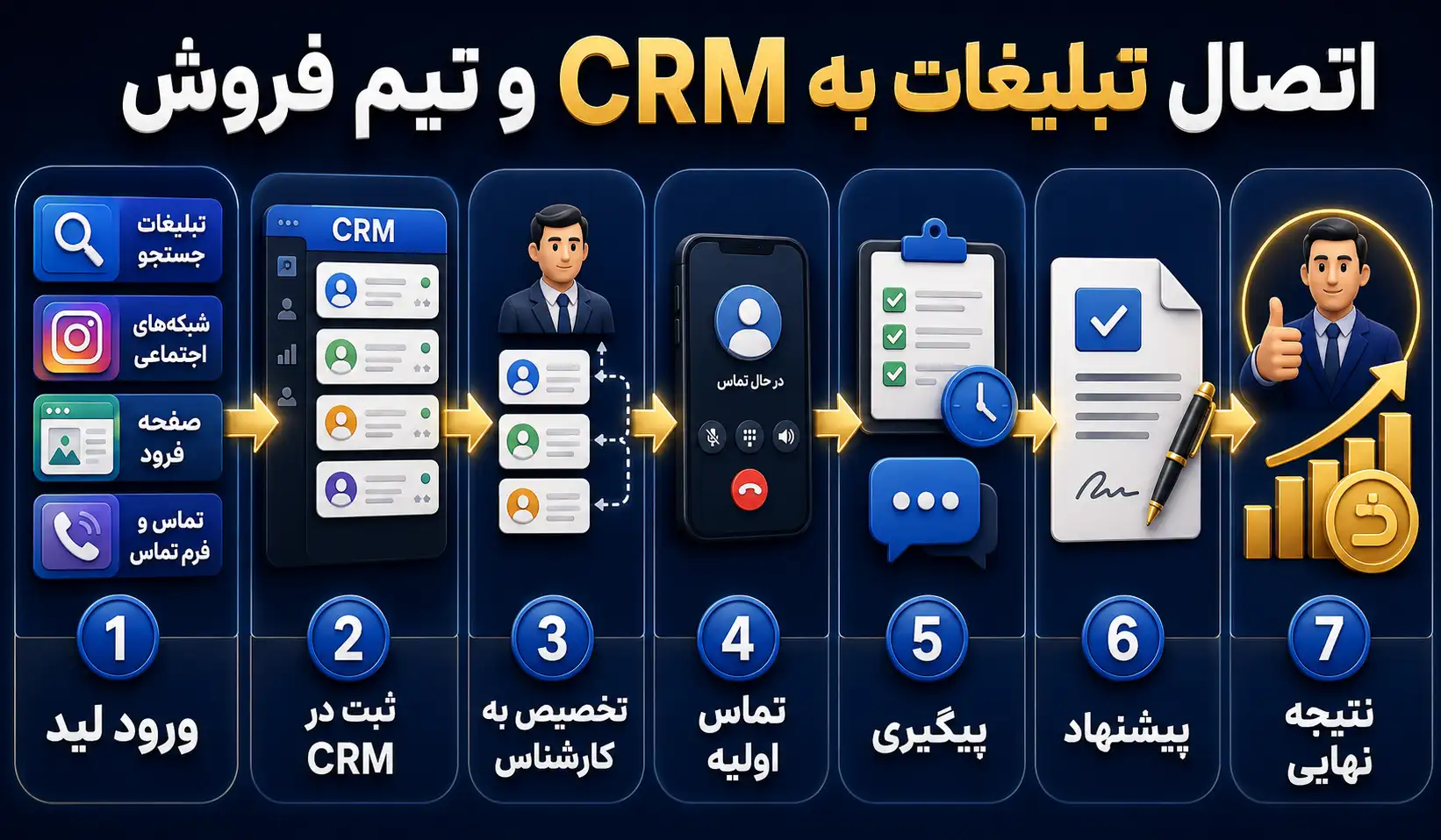 چگونه تبلیغات و CRM را به یک سیستم فروش متصل کنیم؟