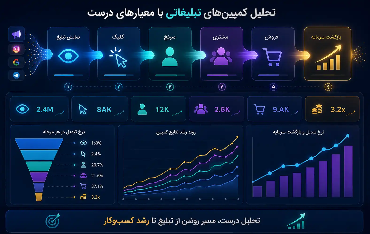 تحلیل کمپین تبلیغاتی با شاخص‌های درست؛ از کلیک تا فروش