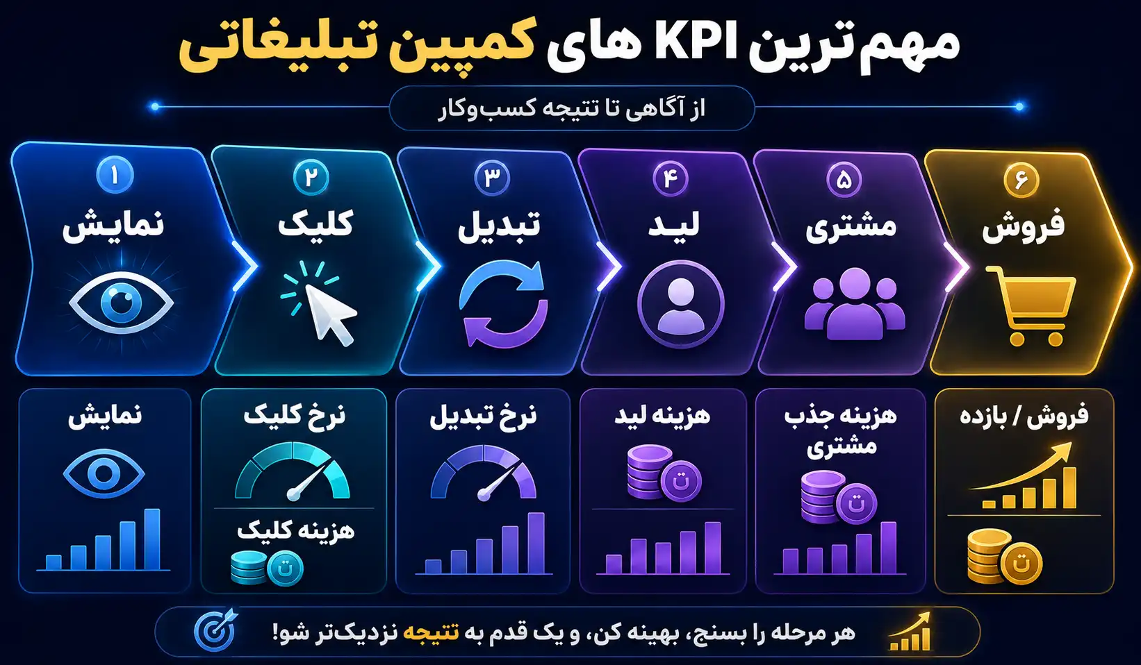 مهم‌ترین شاخص‌های تحلیل کمپین تبلیغاتی کدام‌اند؟