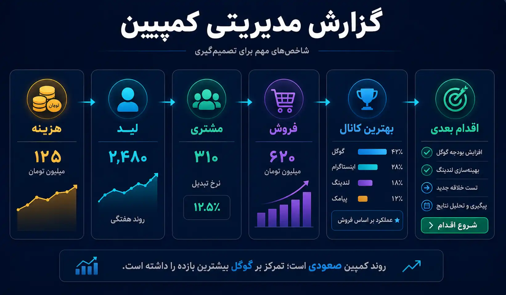 گزارش مدیریتی کمپین باید چه چیزهایی نشان دهد؟
