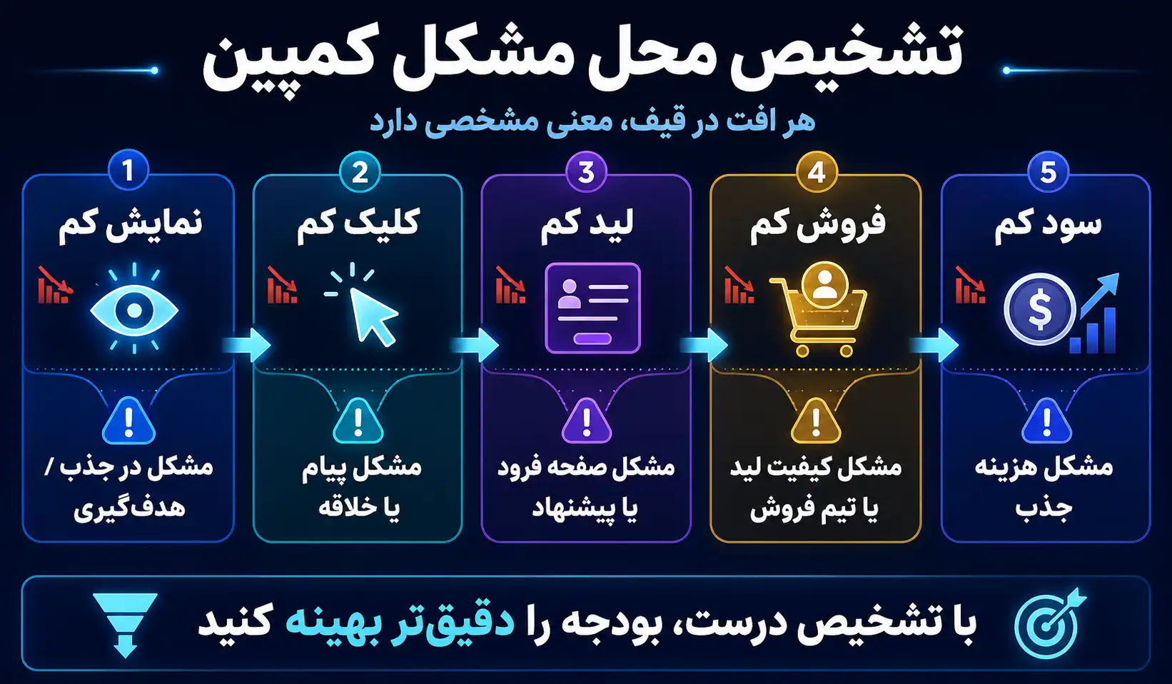 چطور بفهمیم مشکل کمپین دقیقاً کجاست؟