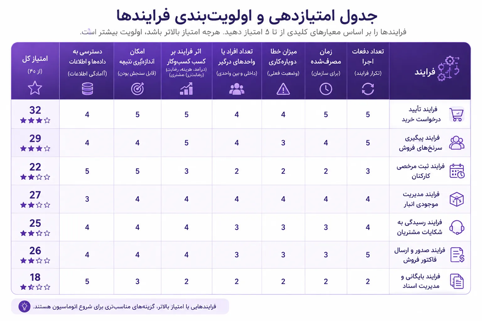 مرحله پنجم؛ فرایند را قبل از اتوماسیون اصلاح کنید