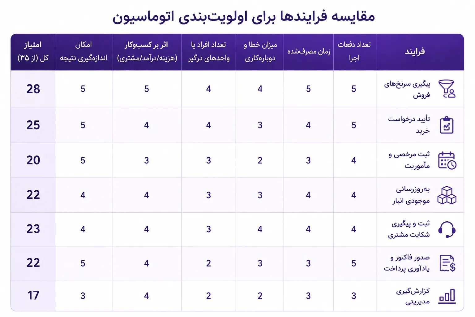 مرحله سوم؛ فرایندها را اولویت‌بندی کنید