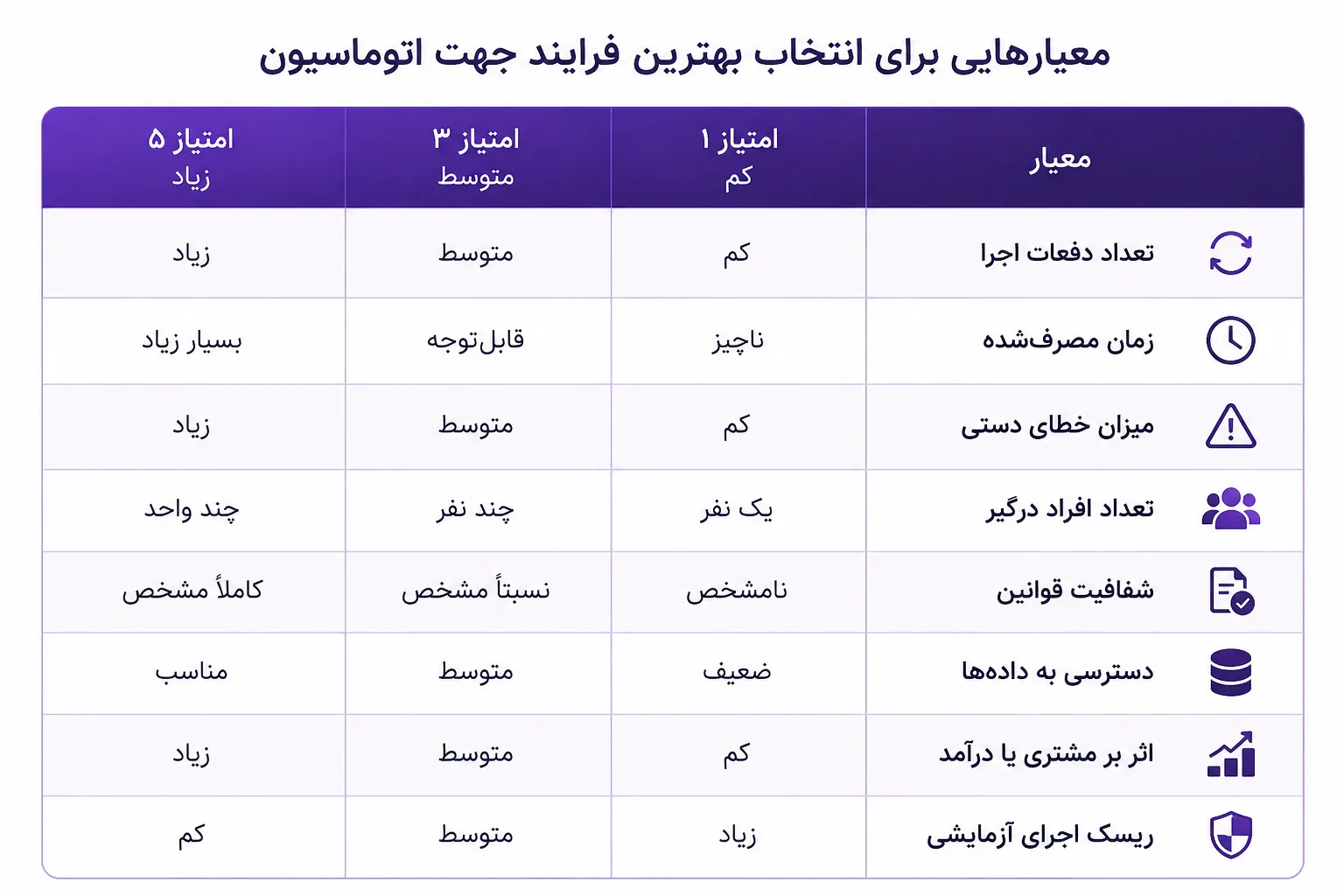 مرحله دوم؛ فرایندهای فعلی را شناسایی کنید