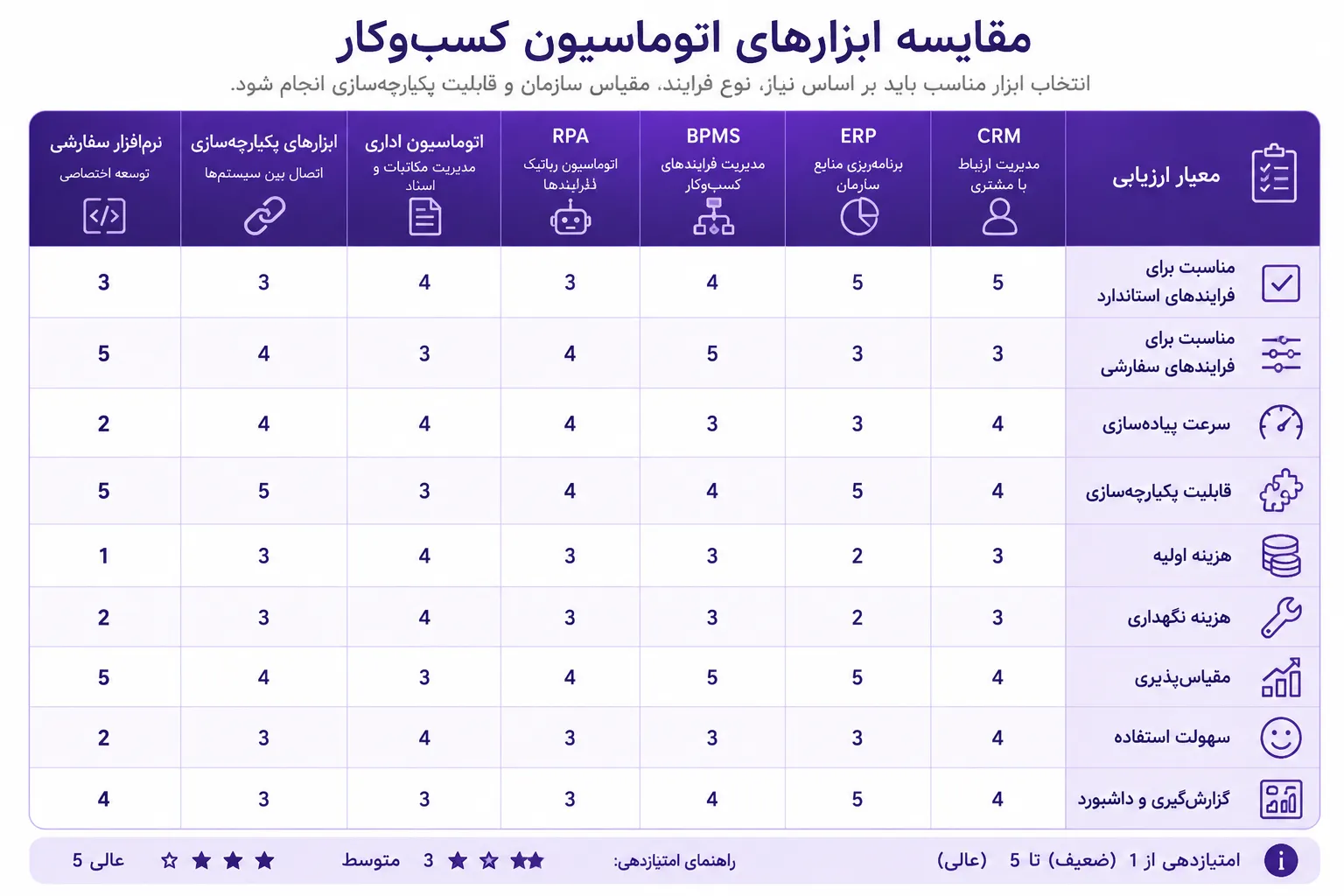 مرحله هشتم؛ ابزار مناسب را بعد از شناخت نیاز انتخاب کنید