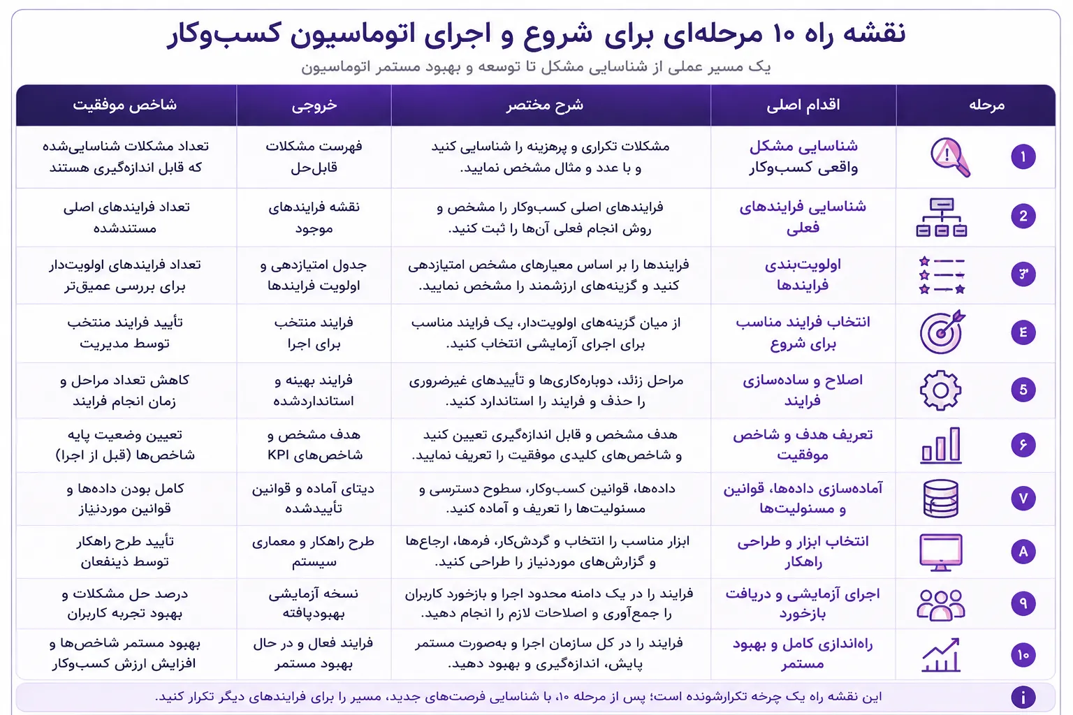 یک نقشه راه ساده برای شروع اتوماسیون