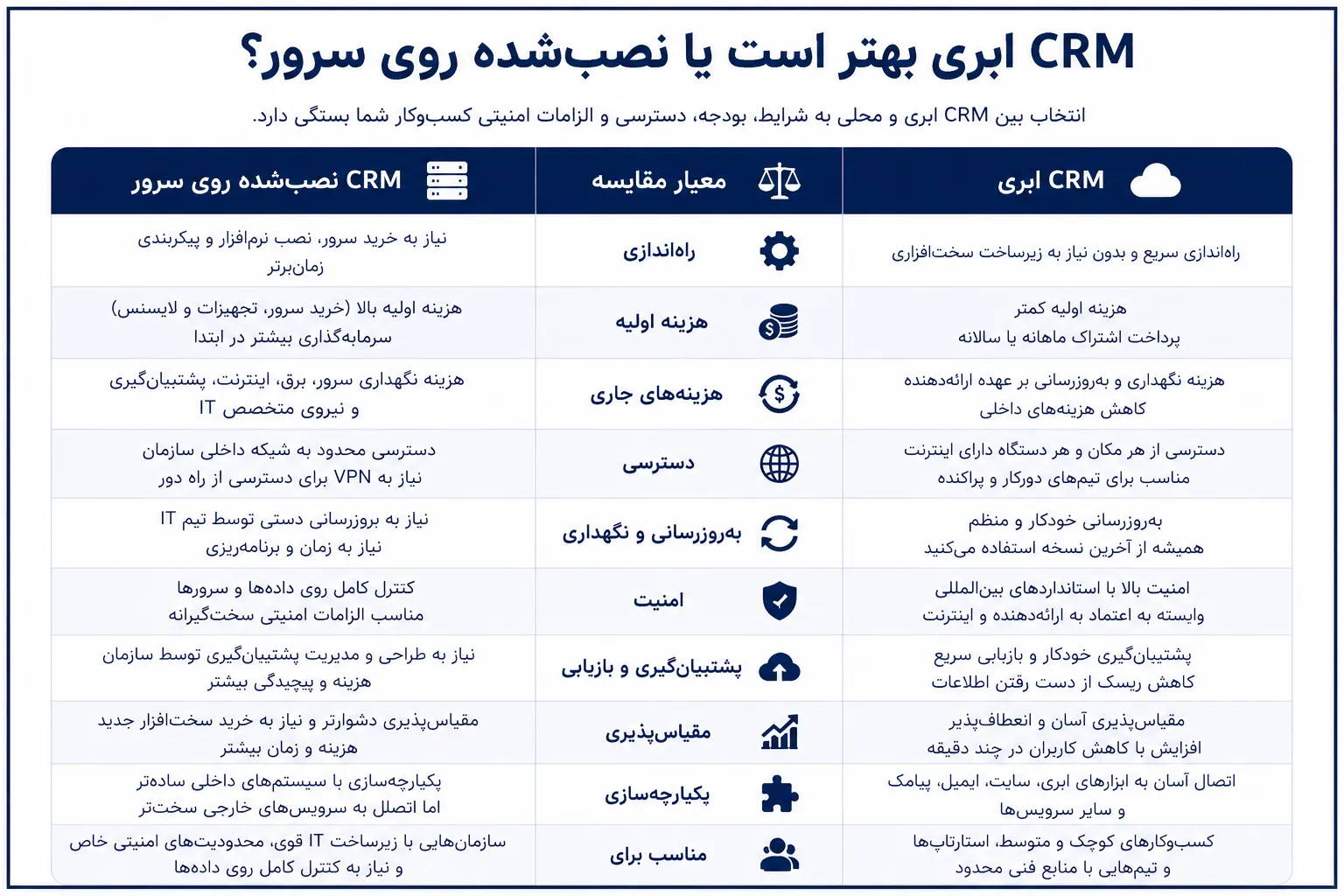 CRM ابری بهتر است یا نصب‌شده روی سرور؟