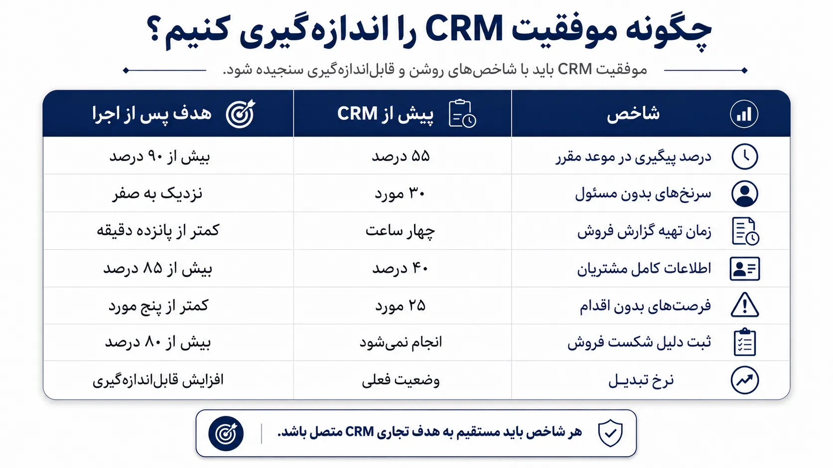 چگونه موفقیت CRM را اندازه‌گیری کنیم؟