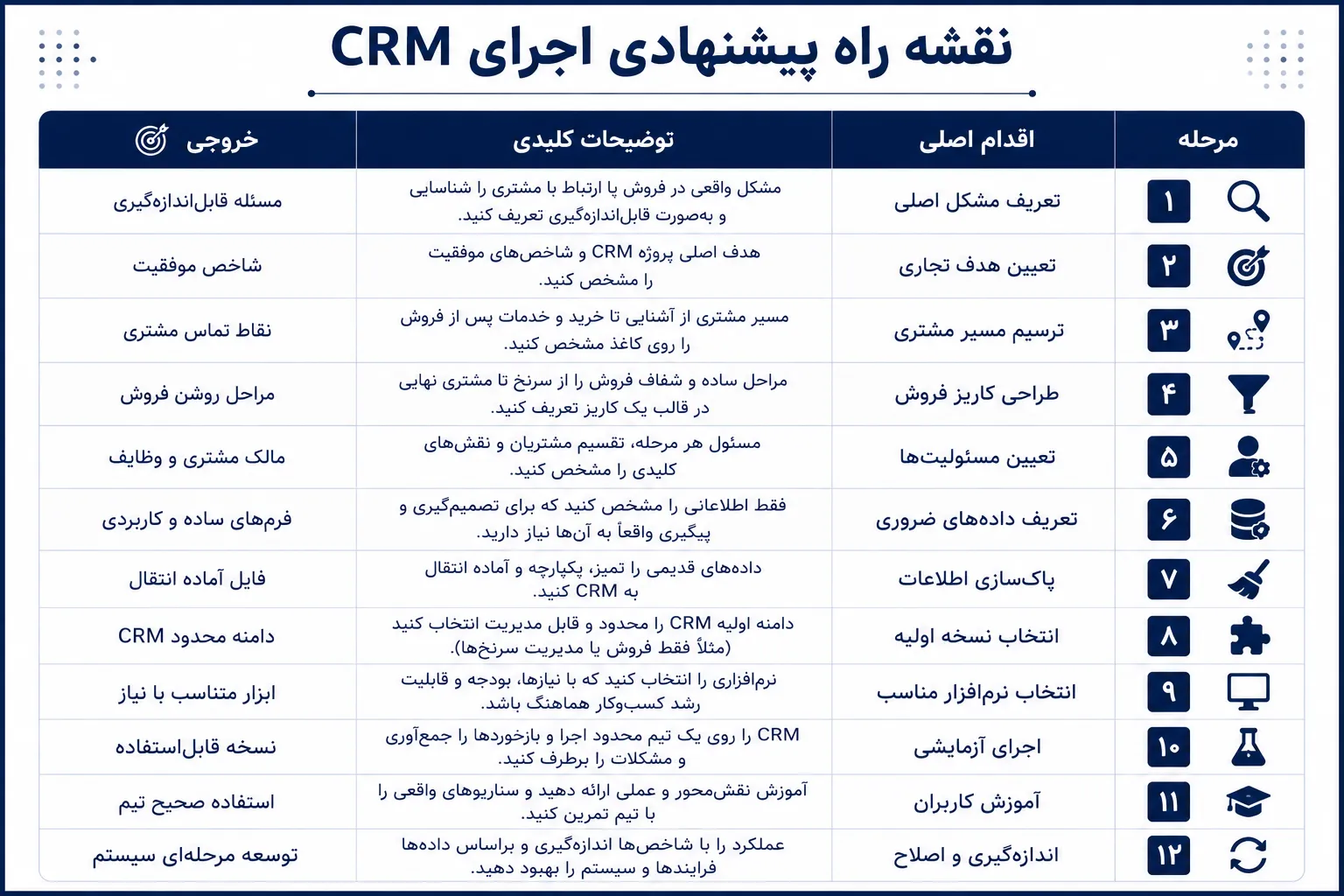 نقشه راه پیشنهادی اجرای CRM