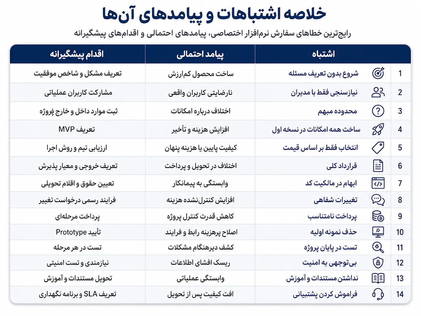 خلاصه اشتباهات و پیامدهای آن‌ها