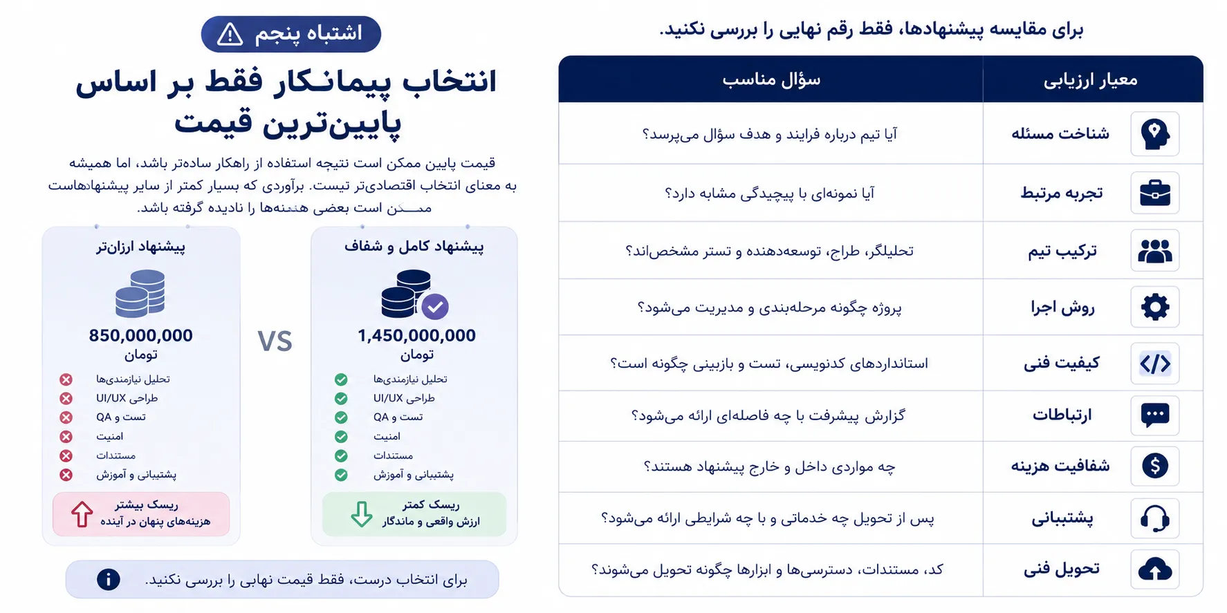 اشتباه پنجم؛ انتخاب پیمانکار فقط بر اساس پایین‌ترین قیمت