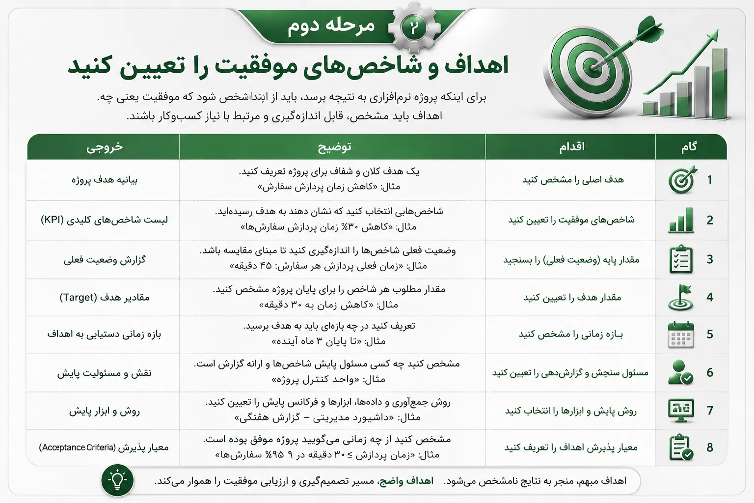 تفاوت درخواست کارفرما با نیاز واقعی چیست؟