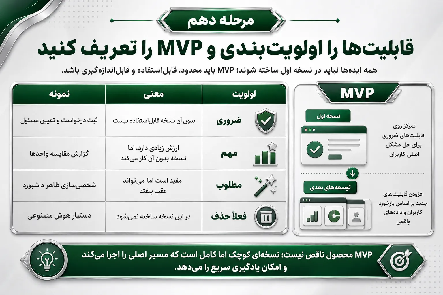 مرحله دهم؛ قابلیت‌ها را اولویت‌بندی و MVP را تعریف کنید