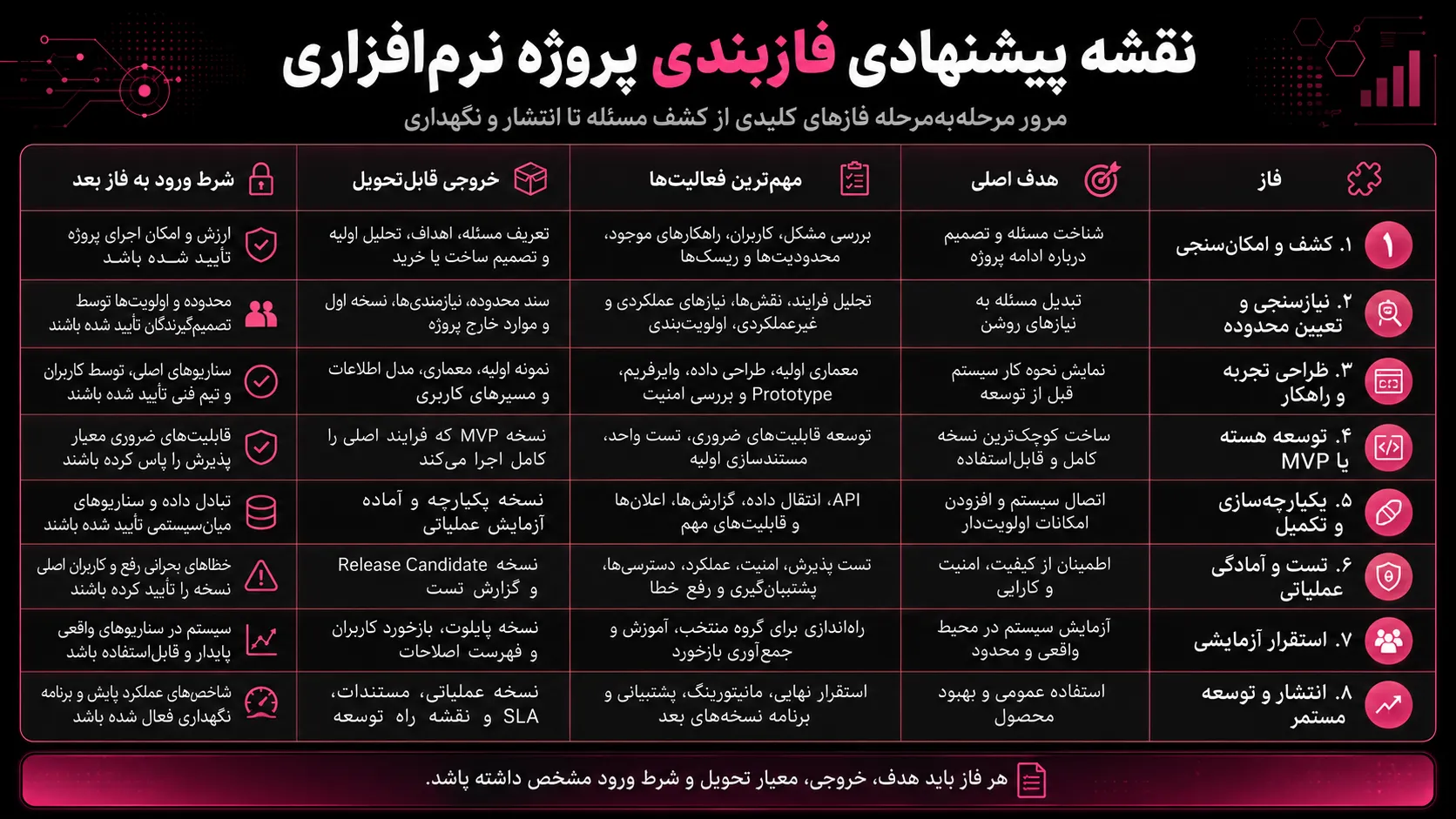 نقشه پیشنهادی فازبندی پروژه نرم‌افزاری