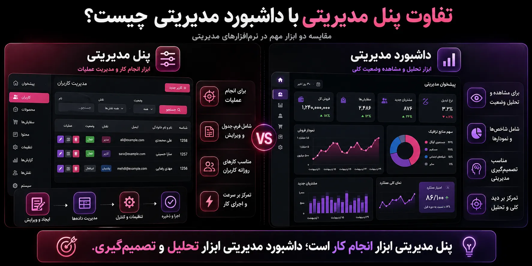 تفاوت پنل مدیریتی با داشبورد مدیریتی چیست؟
