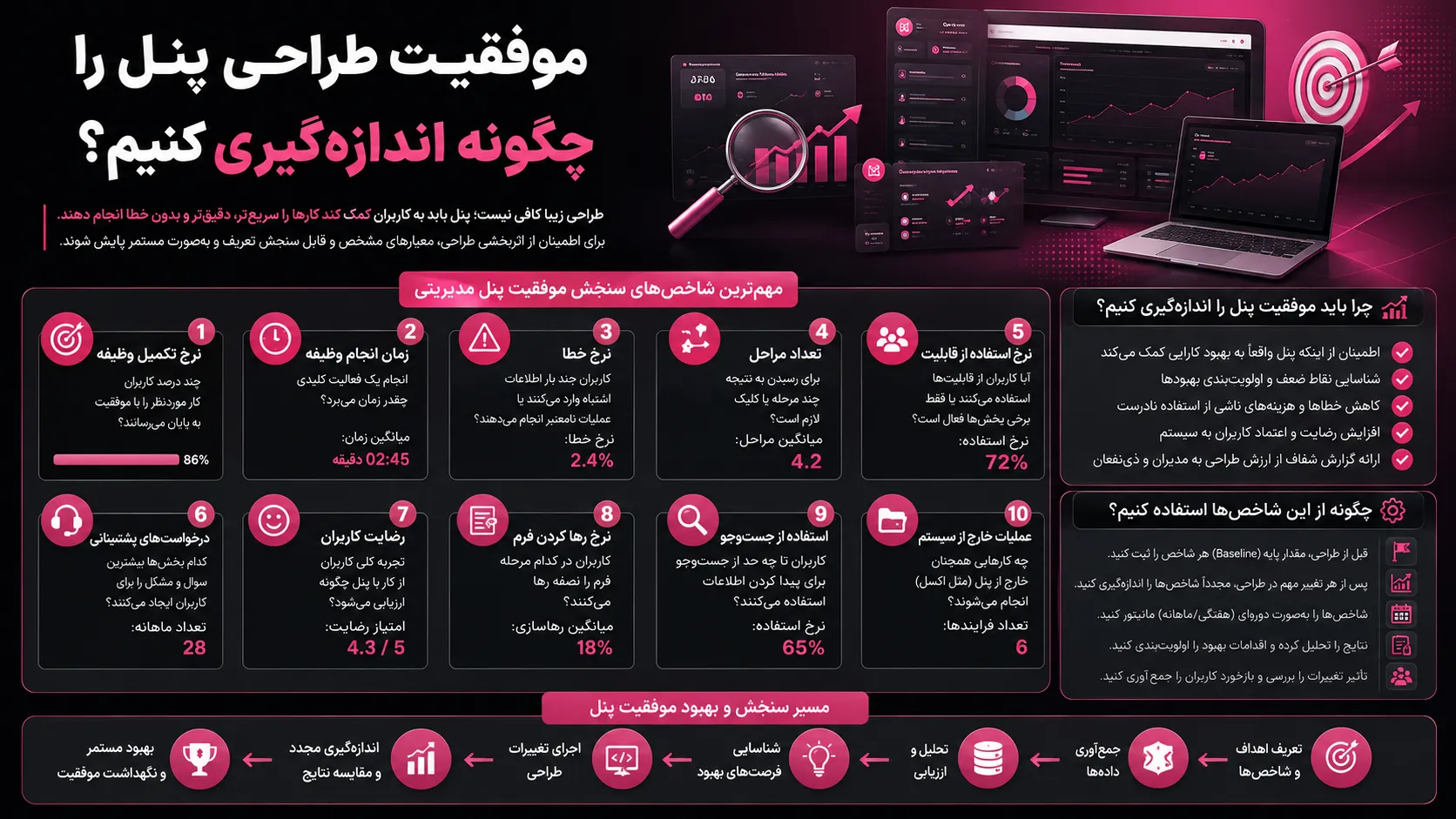 موفقیت طراحی پنل را چگونه اندازه‌گیری کنیم؟