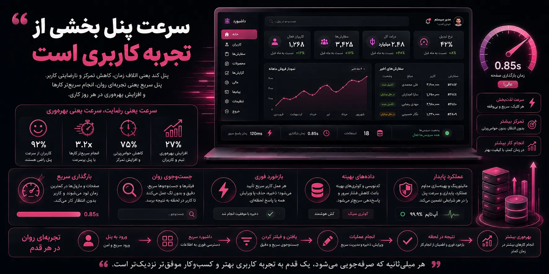 سرعت پنل بخشی از تجربه کاربری است
