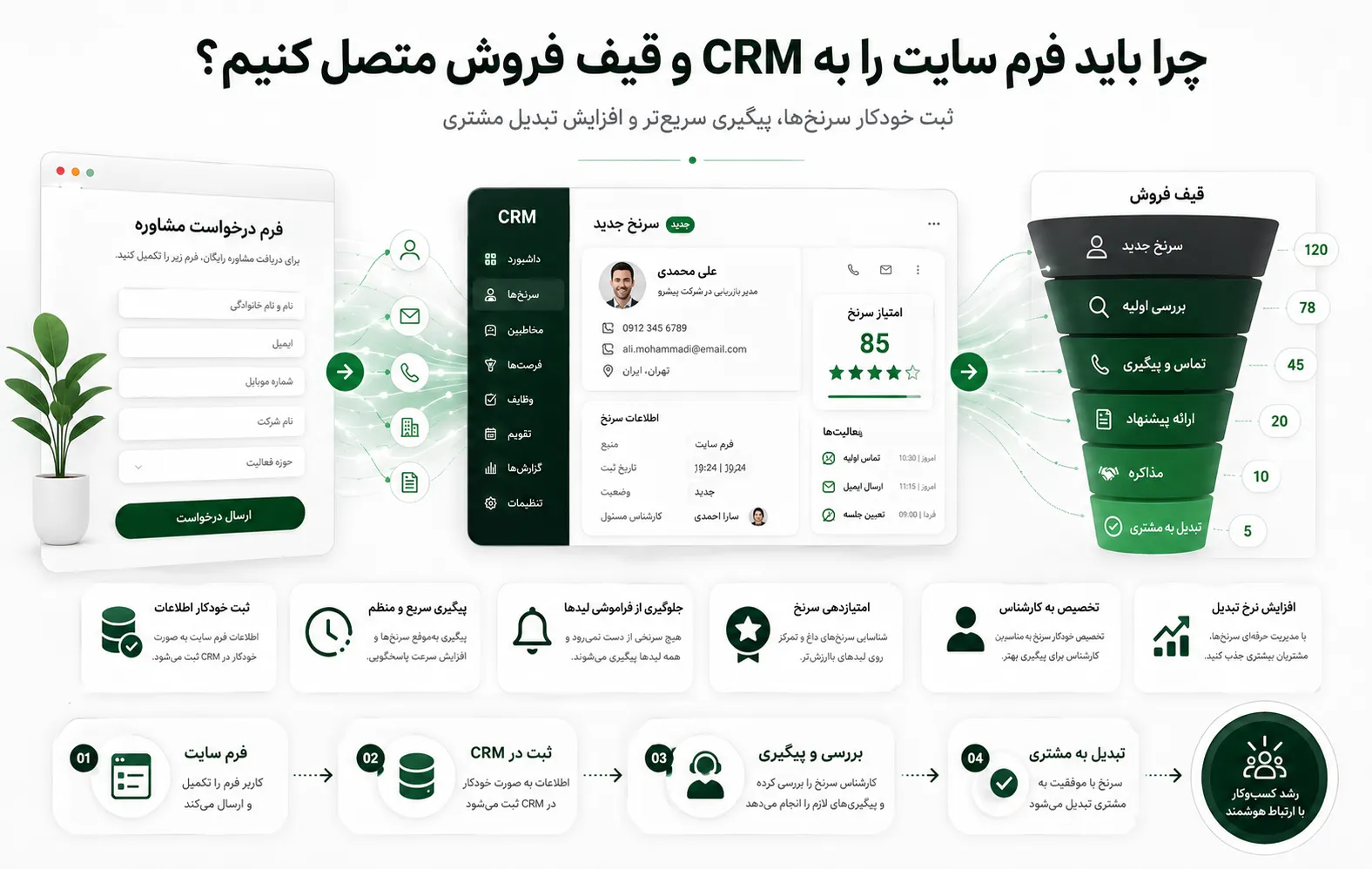 چرا باید فرم سایت را به CRM و قیف فروش متصل کنیم؟