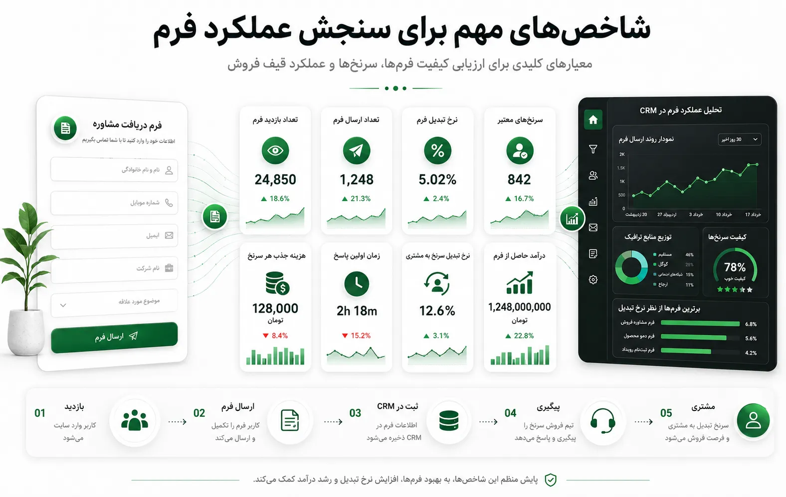 شاخص‌های مهم برای سنجش عملکرد فرم
