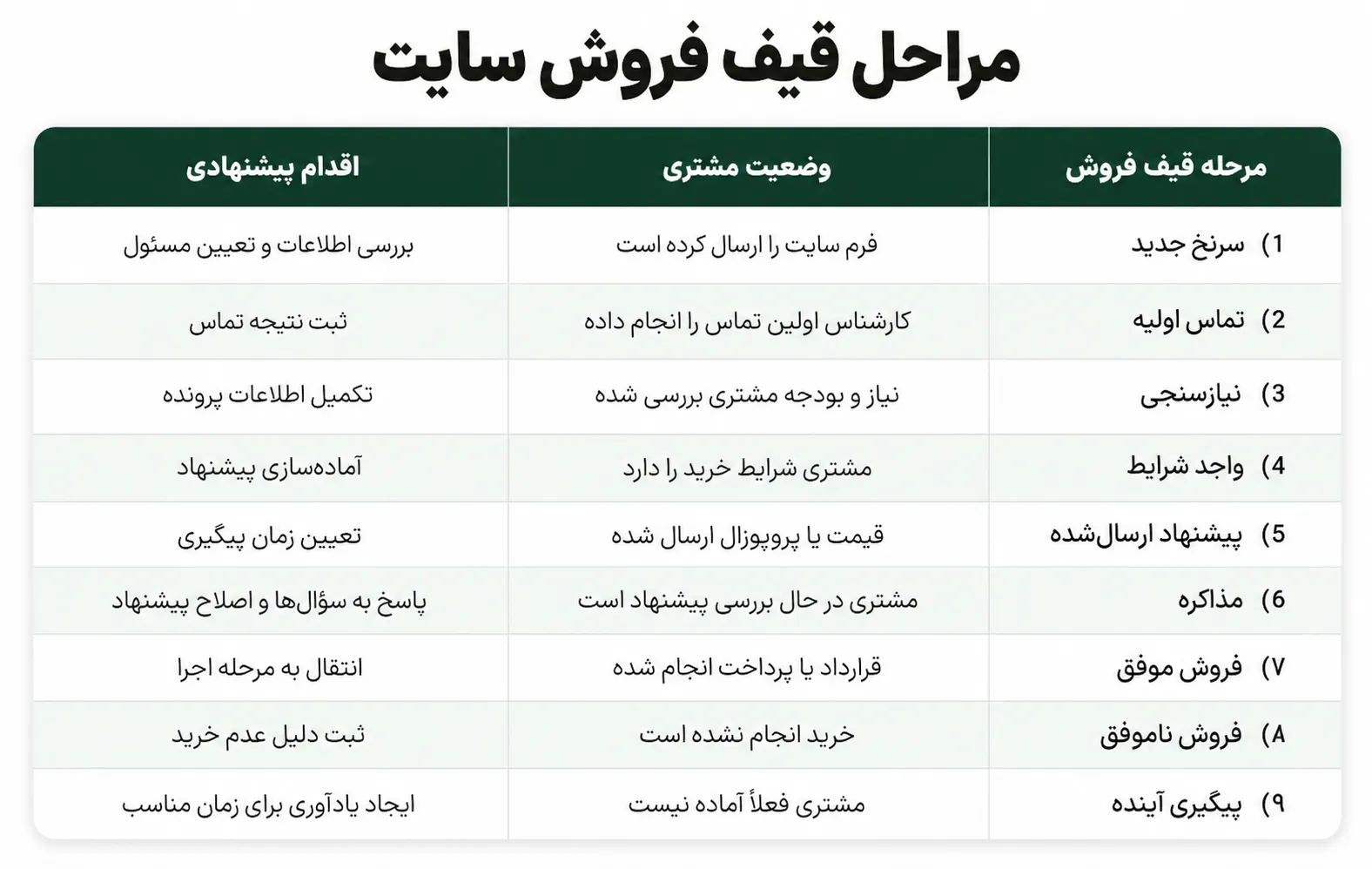 قیف فروش سایت چه مراحلی دارد؟