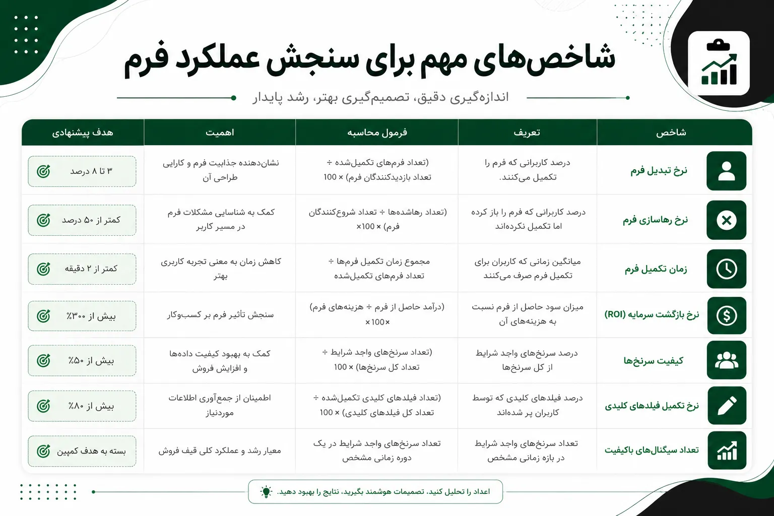 نمونه امتیازدهی به سرنخ‌های سایت