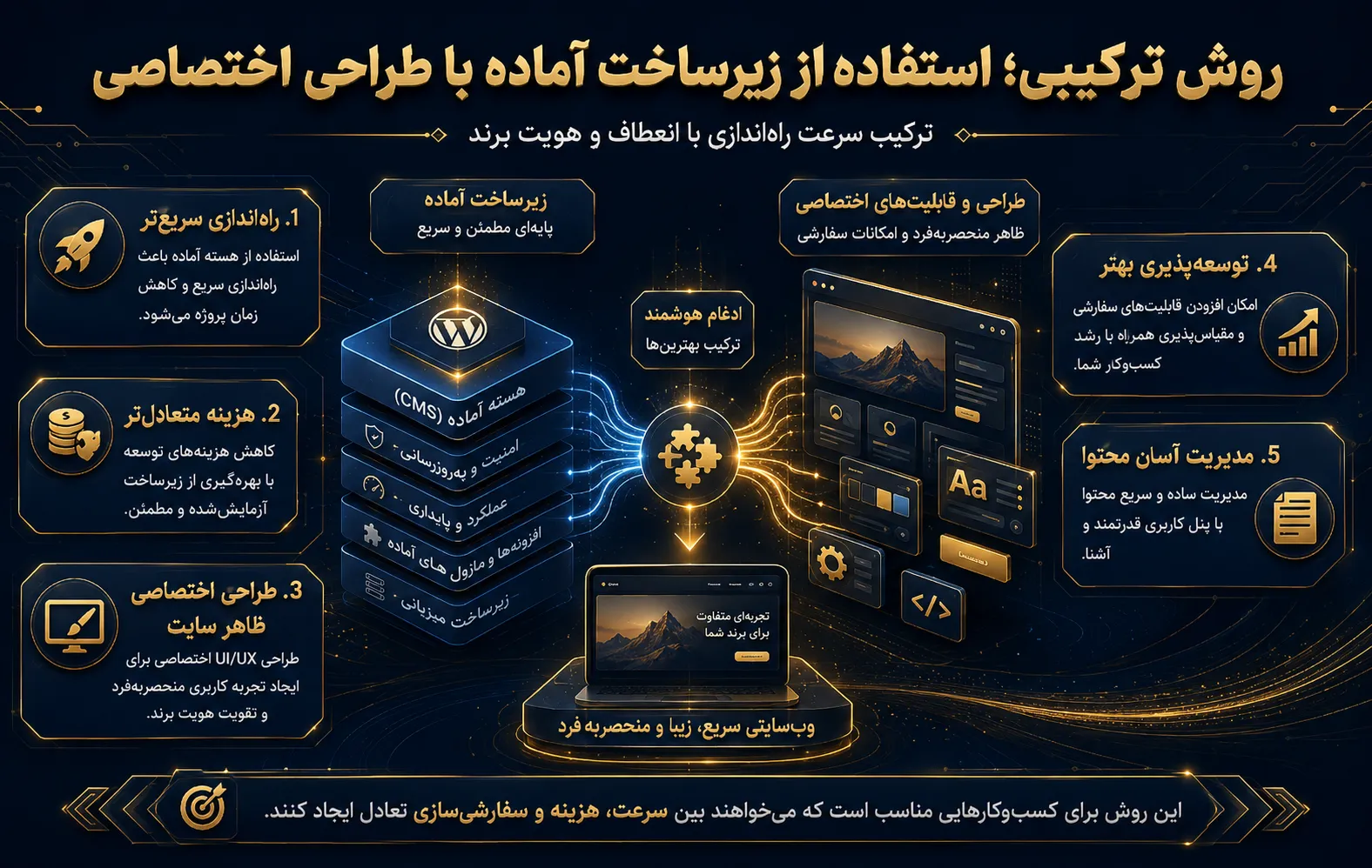روش ترکیبی؛ استفاده از زیرساخت آماده با طراحی اختصاصی