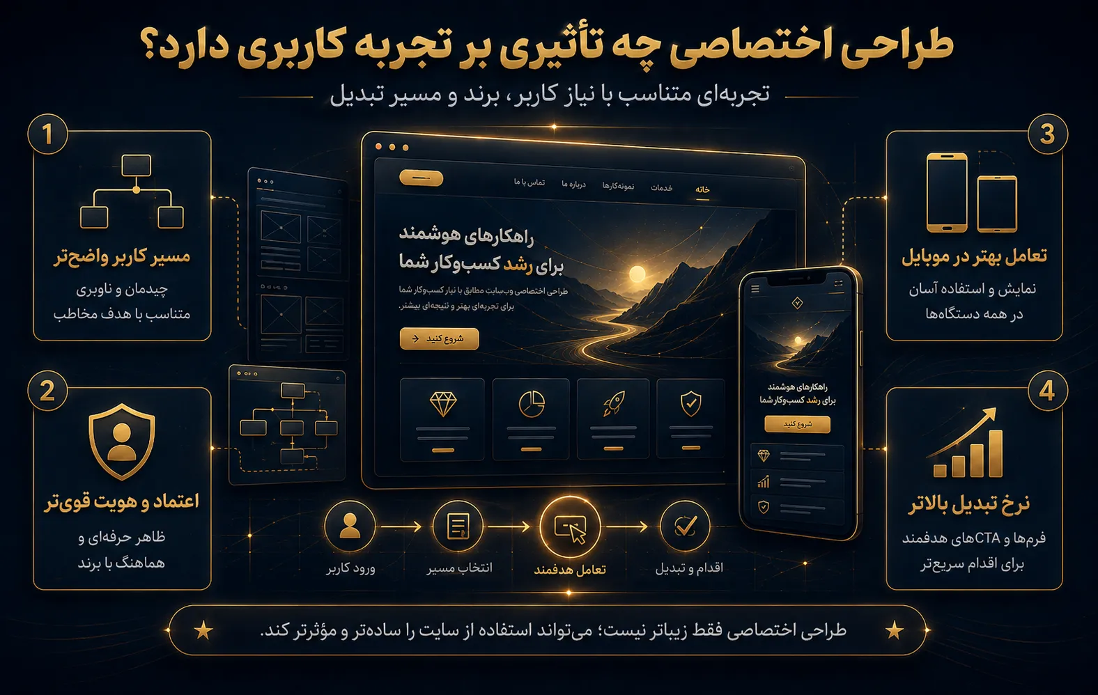 طراحی اختصاصی چه تأثیری بر تجربه کاربری دارد؟