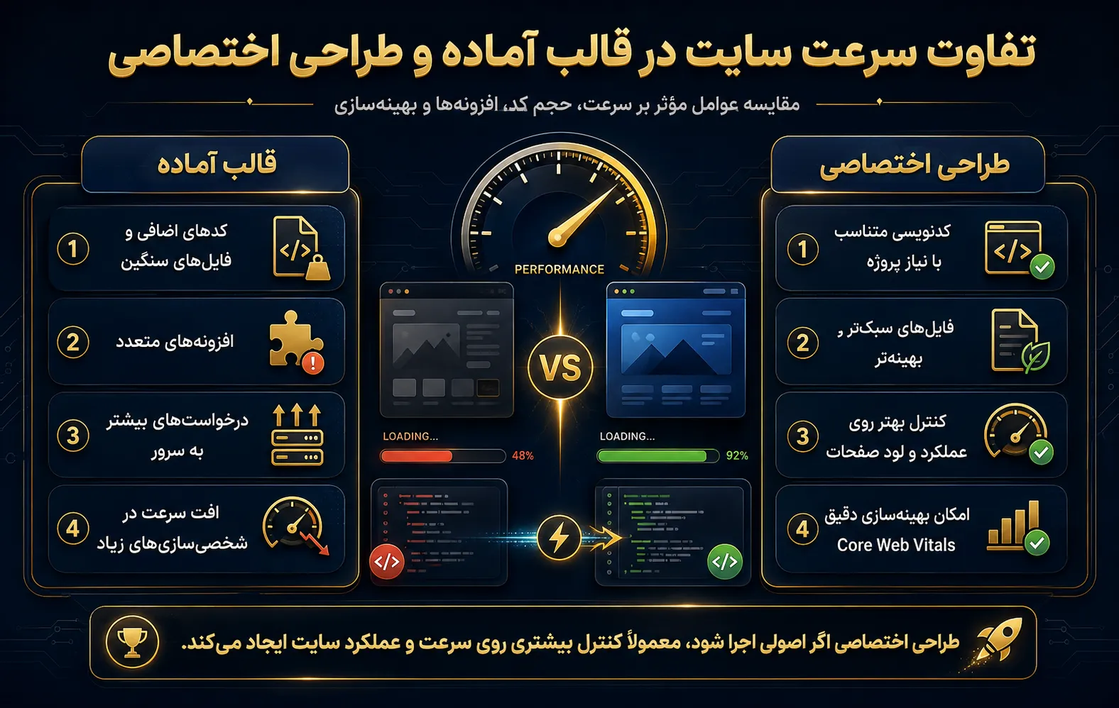 تفاوت سرعت سایت در قالب آماده و طراحی اختصاصی