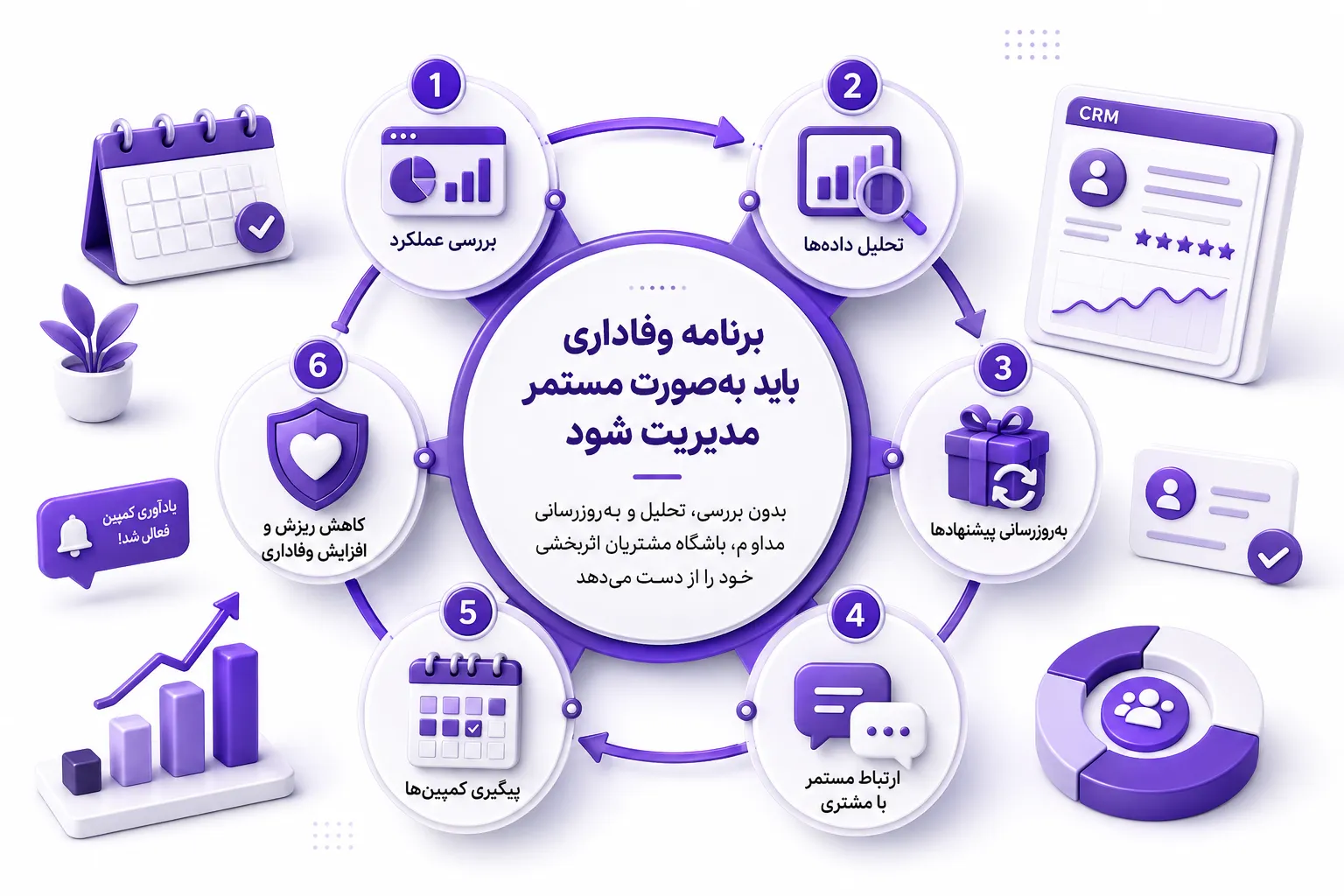 برنامه وفاداری باید به‌صورت مستمر مدیریت شود