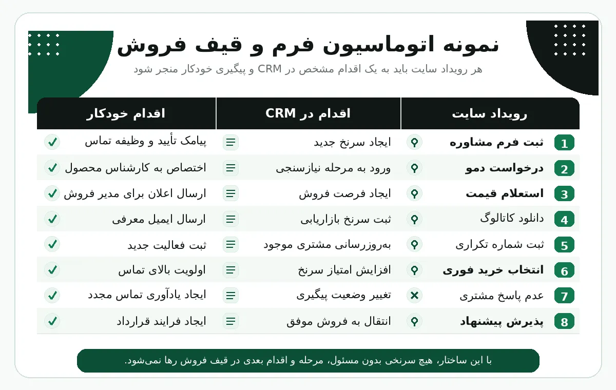 نمونه اتوماسیون فرم و قیف فروش
