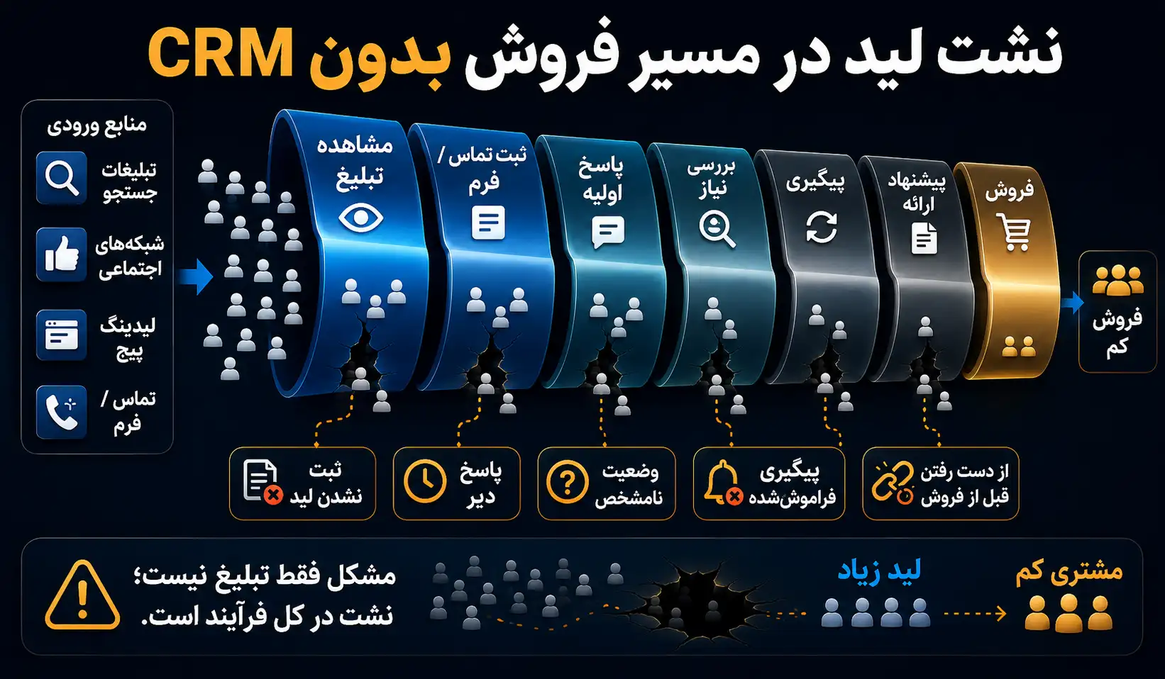 بدون CRM دقیقاً کجای مسیر فروش مشتری از دست میرود؟